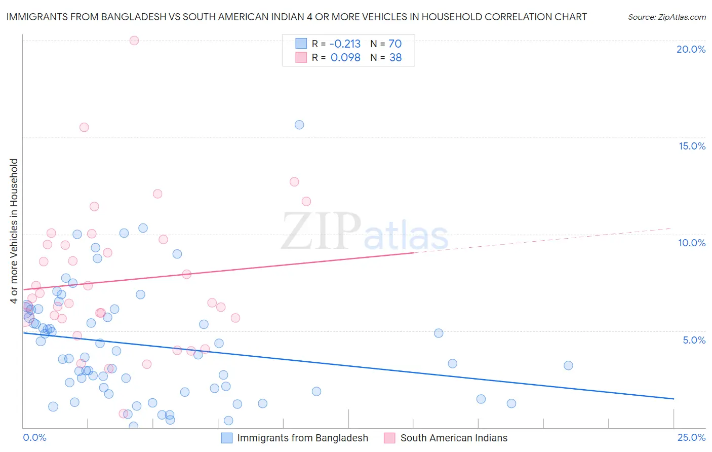 Immigrants from Bangladesh vs South American Indian 4 or more Vehicles in Household