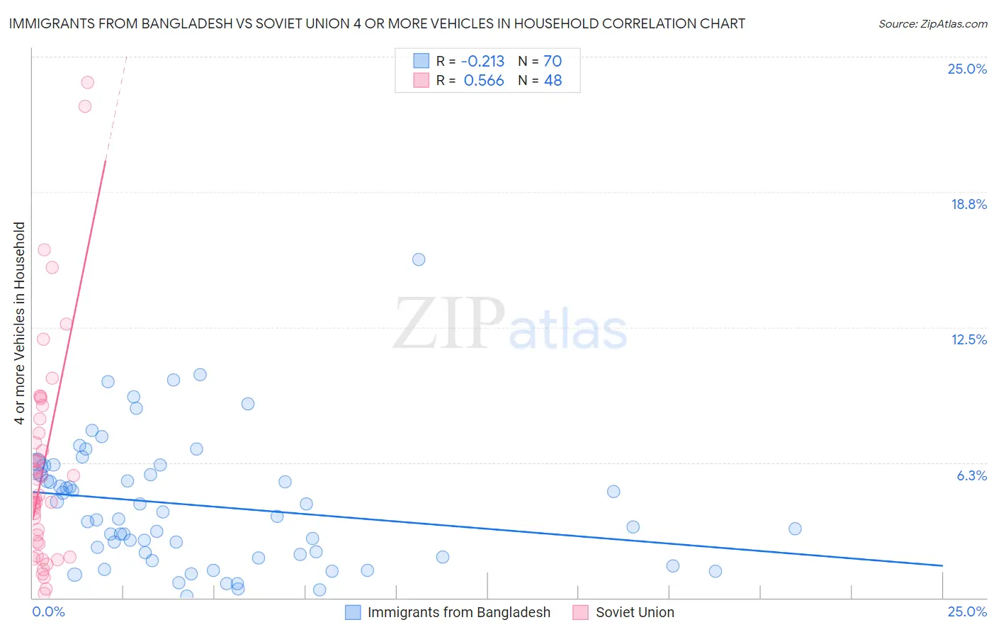 Immigrants from Bangladesh vs Soviet Union 4 or more Vehicles in Household