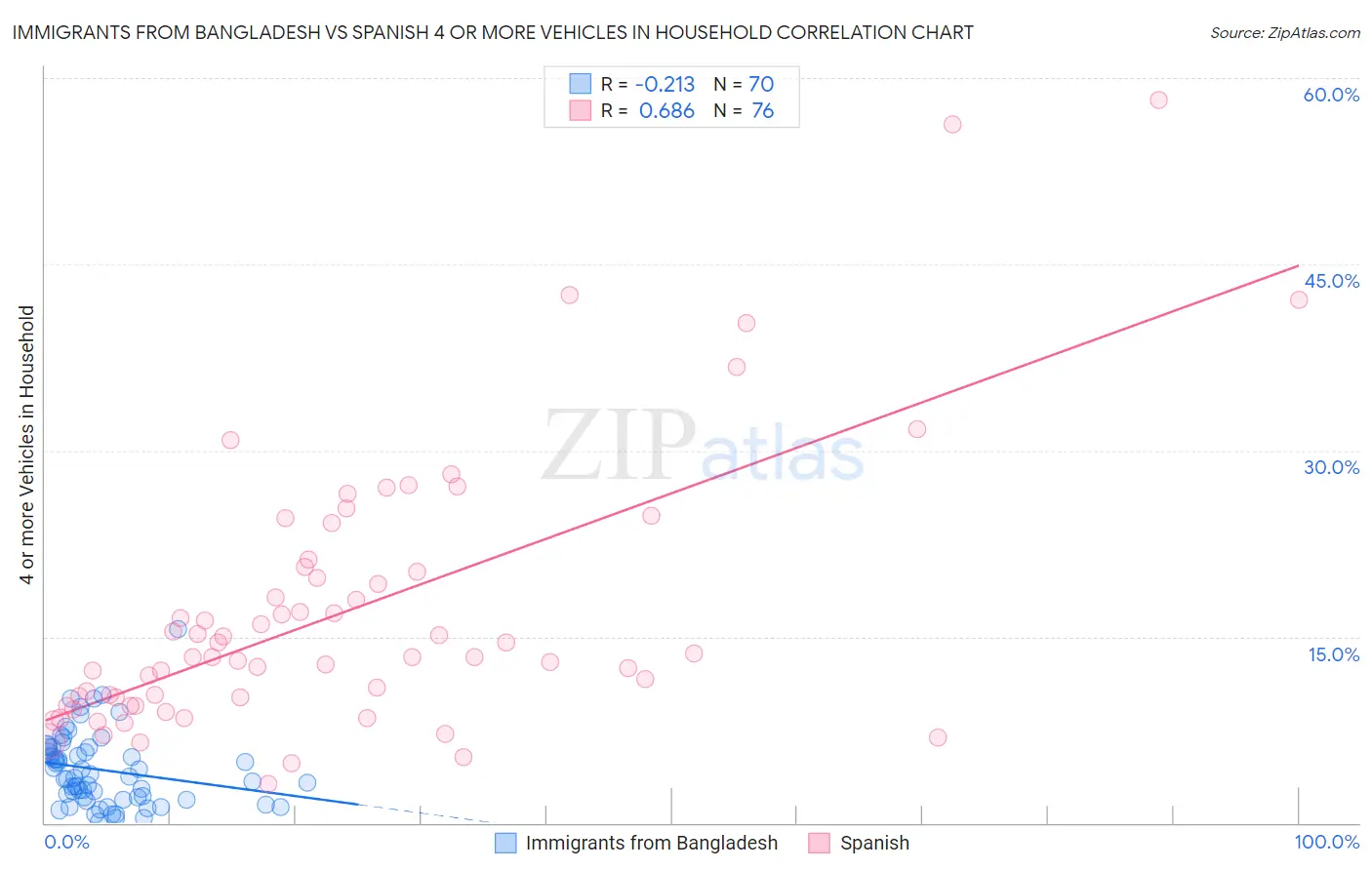 Immigrants from Bangladesh vs Spanish 4 or more Vehicles in Household