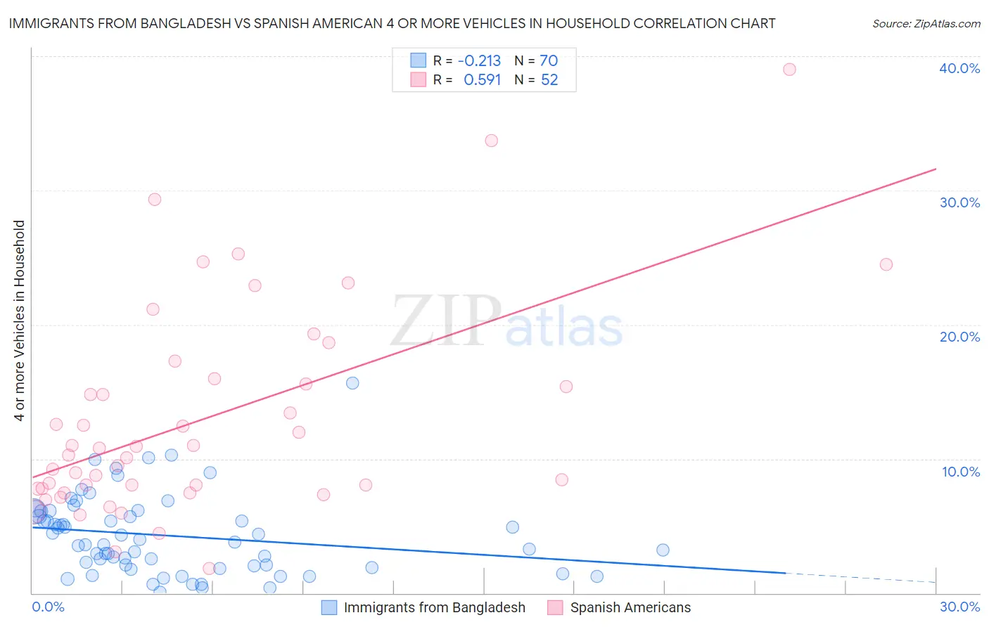 Immigrants from Bangladesh vs Spanish American 4 or more Vehicles in Household