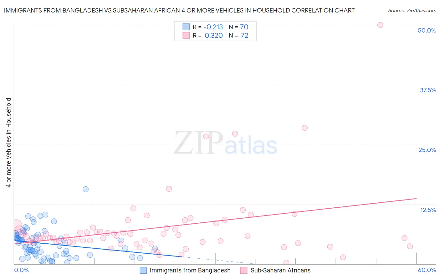 Immigrants from Bangladesh vs Subsaharan African 4 or more Vehicles in Household
