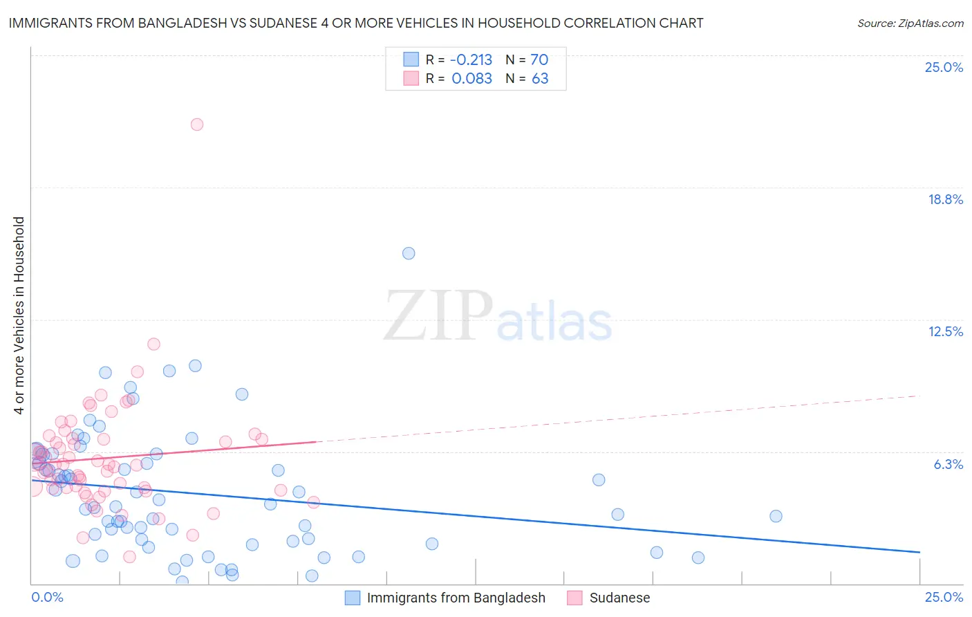 Immigrants from Bangladesh vs Sudanese 4 or more Vehicles in Household