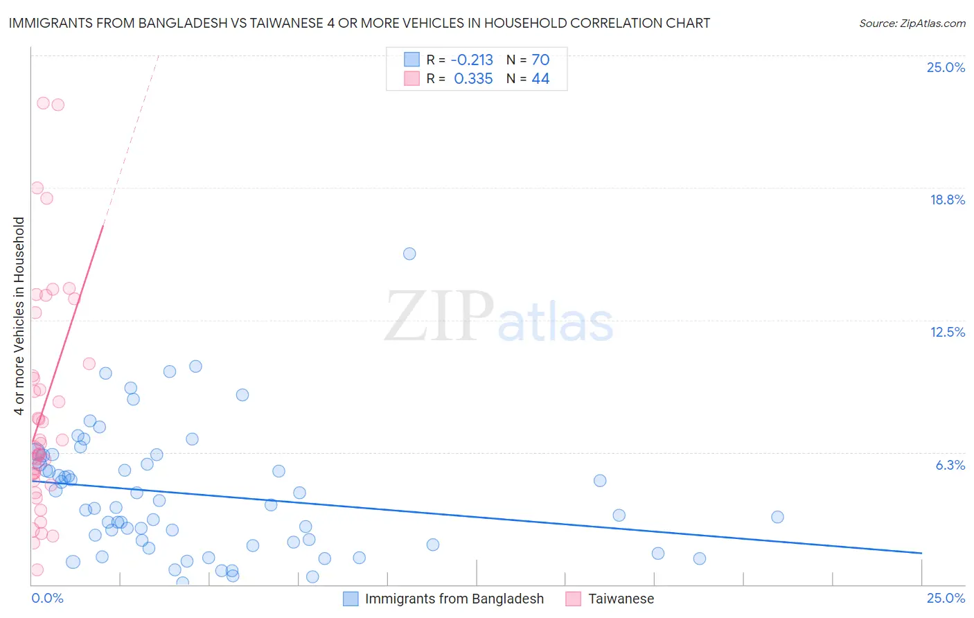 Immigrants from Bangladesh vs Taiwanese 4 or more Vehicles in Household