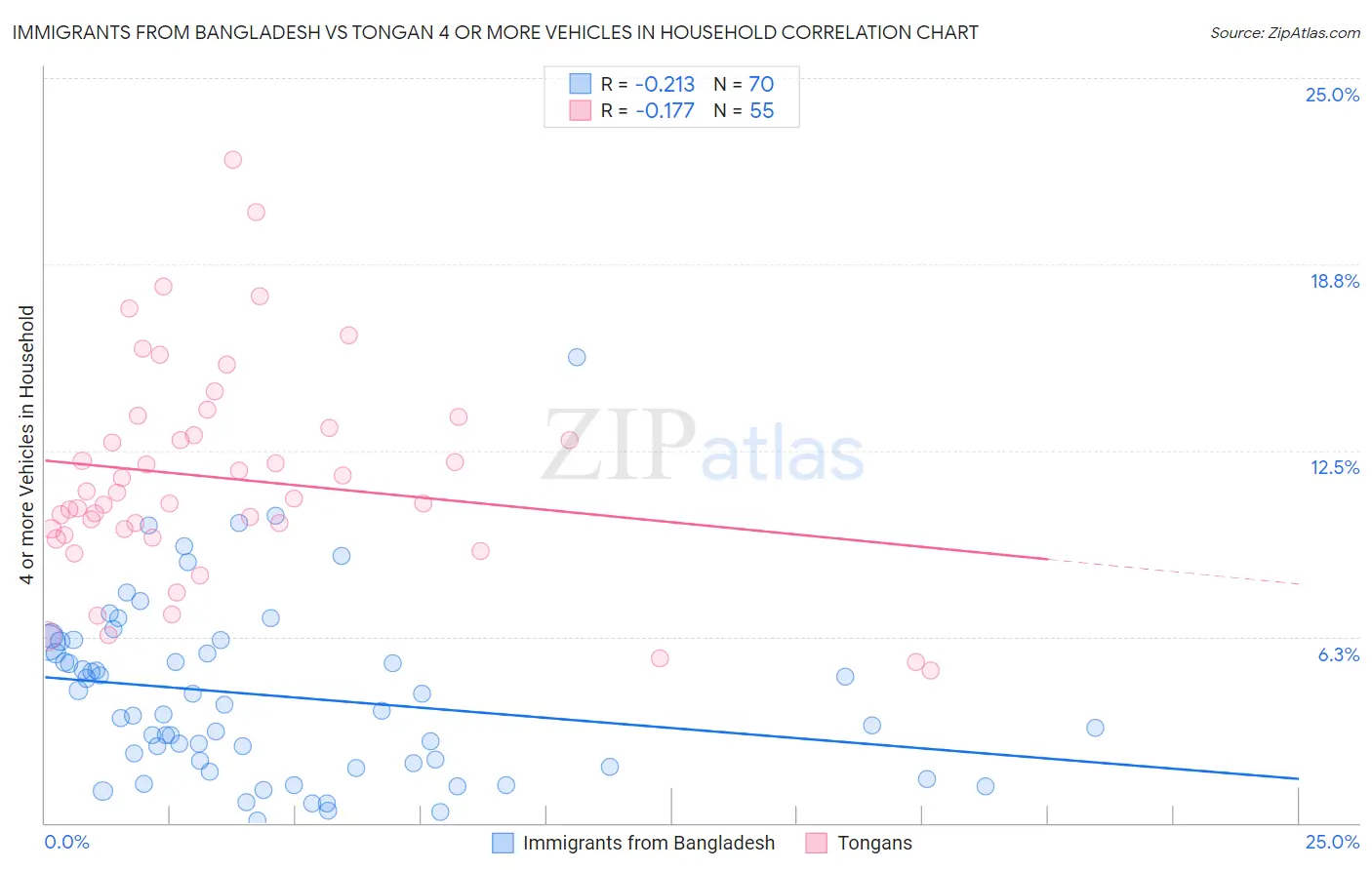 Immigrants from Bangladesh vs Tongan 4 or more Vehicles in Household