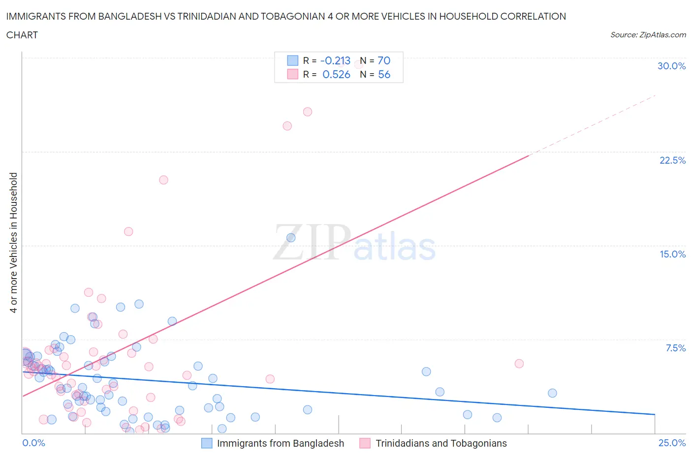 Immigrants from Bangladesh vs Trinidadian and Tobagonian 4 or more Vehicles in Household
