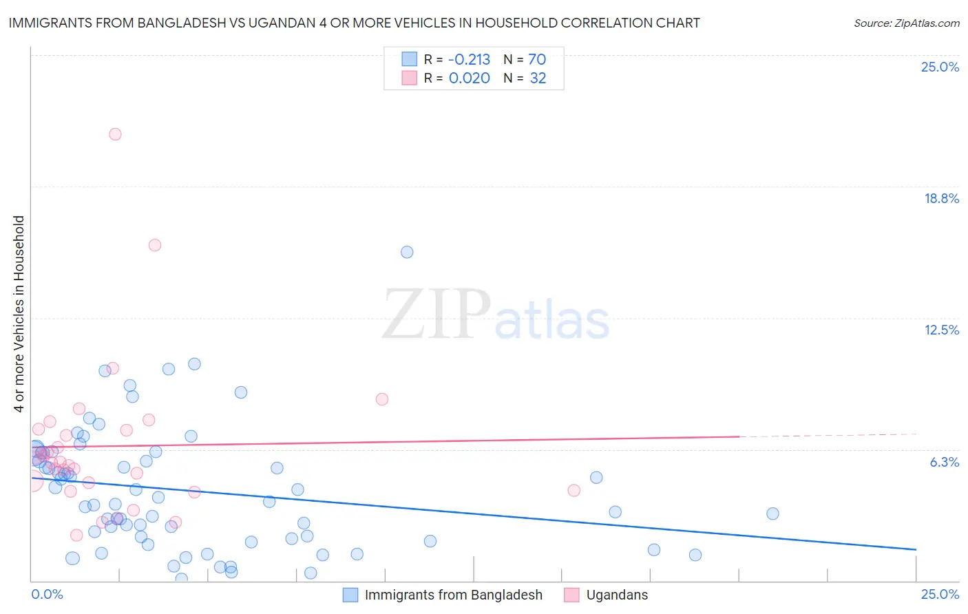 Immigrants from Bangladesh vs Ugandan 4 or more Vehicles in Household