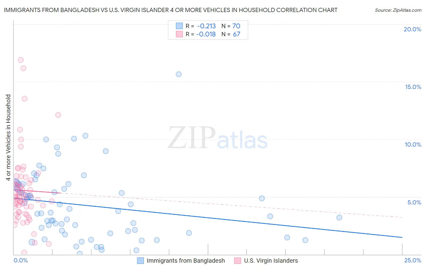 Immigrants from Bangladesh vs U.S. Virgin Islander 4 or more Vehicles in Household