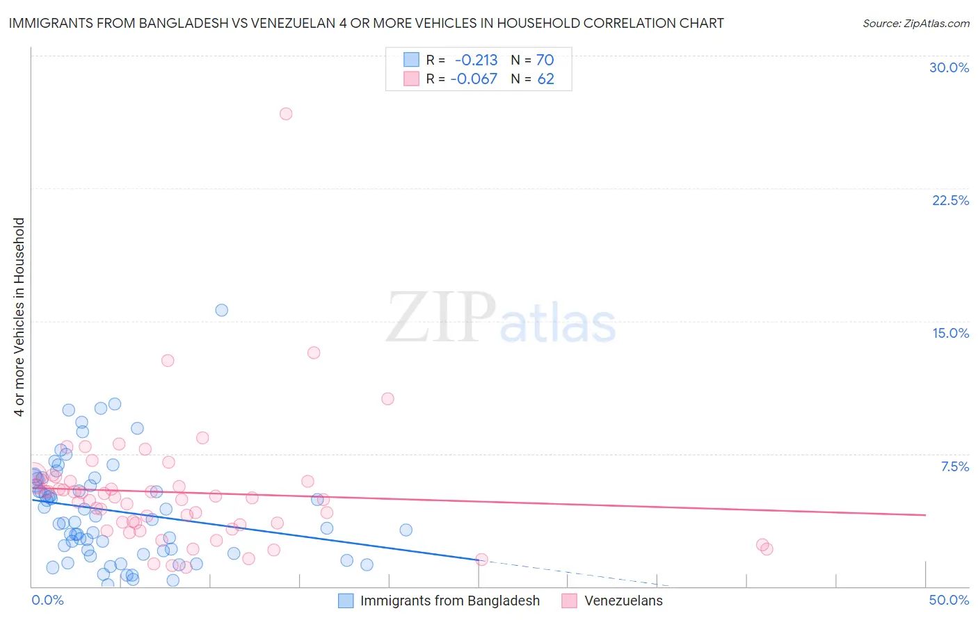 Immigrants from Bangladesh vs Venezuelan 4 or more Vehicles in Household