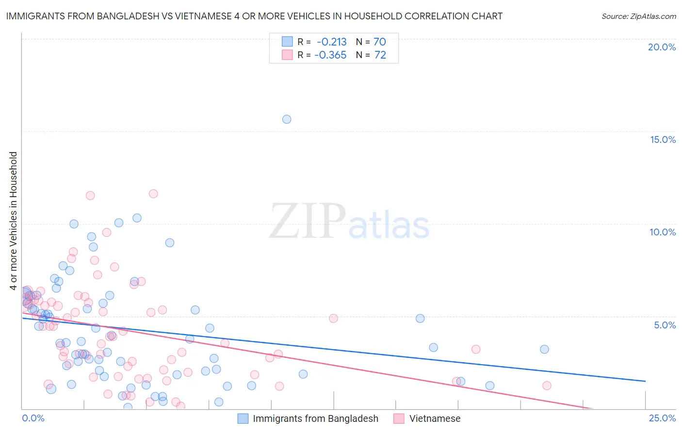 Immigrants from Bangladesh vs Vietnamese 4 or more Vehicles in Household