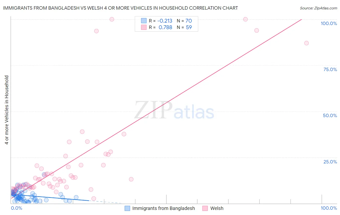 Immigrants from Bangladesh vs Welsh 4 or more Vehicles in Household