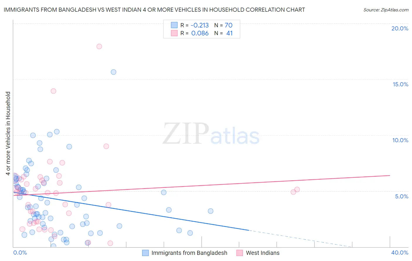 Immigrants from Bangladesh vs West Indian 4 or more Vehicles in Household