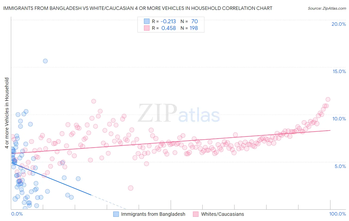 Immigrants from Bangladesh vs White/Caucasian 4 or more Vehicles in Household