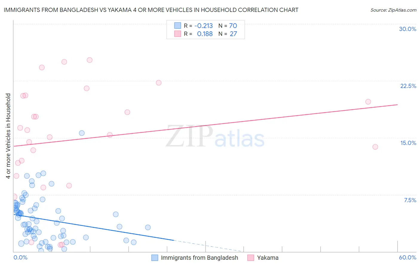 Immigrants from Bangladesh vs Yakama 4 or more Vehicles in Household