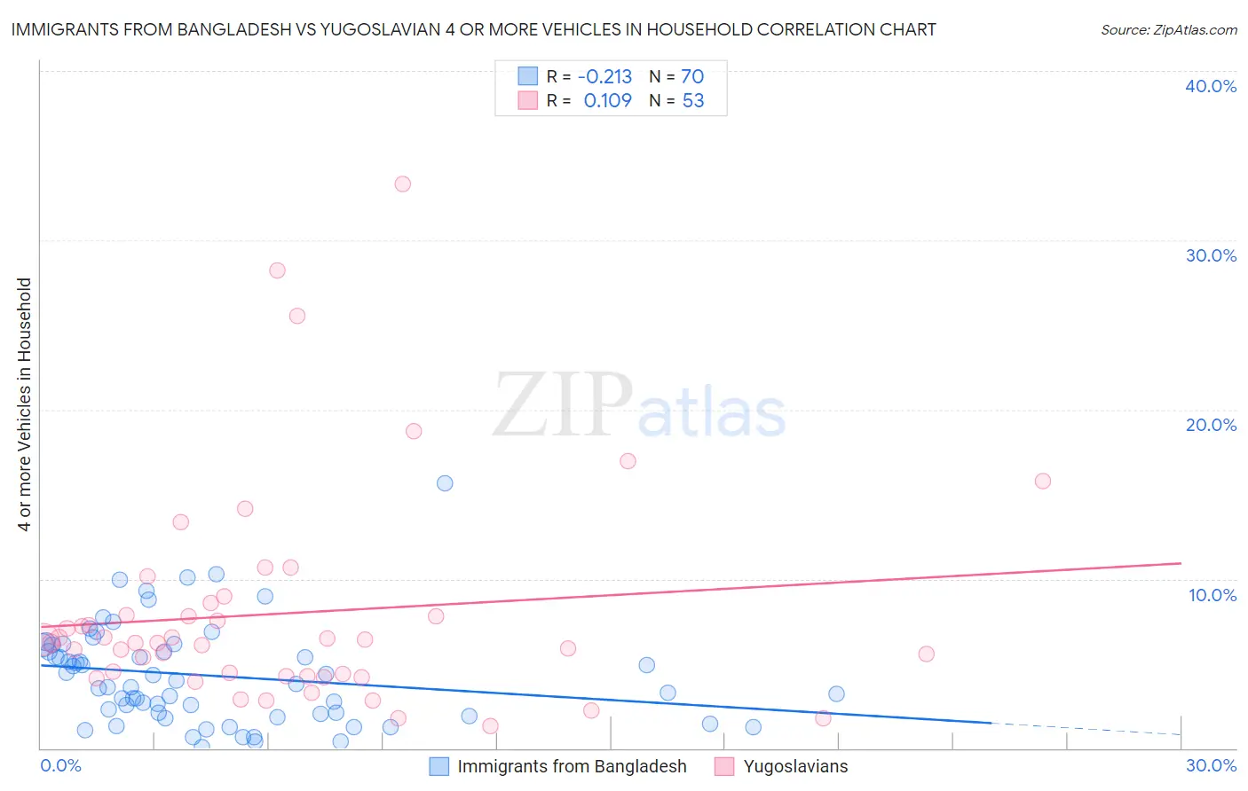 Immigrants from Bangladesh vs Yugoslavian 4 or more Vehicles in Household