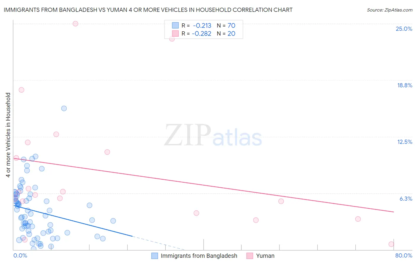 Immigrants from Bangladesh vs Yuman 4 or more Vehicles in Household