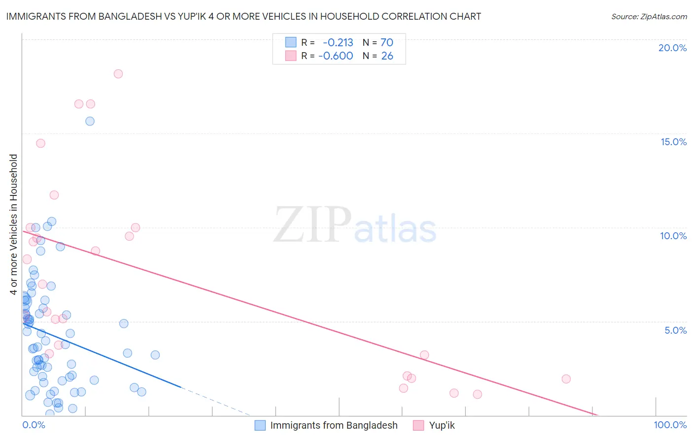 Immigrants from Bangladesh vs Yup'ik 4 or more Vehicles in Household