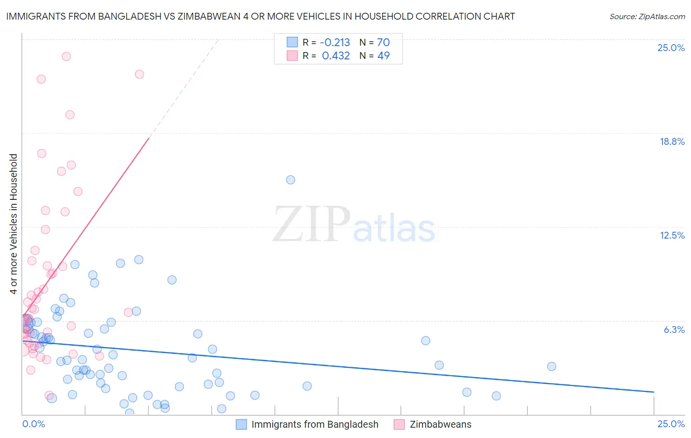 Immigrants from Bangladesh vs Zimbabwean 4 or more Vehicles in Household