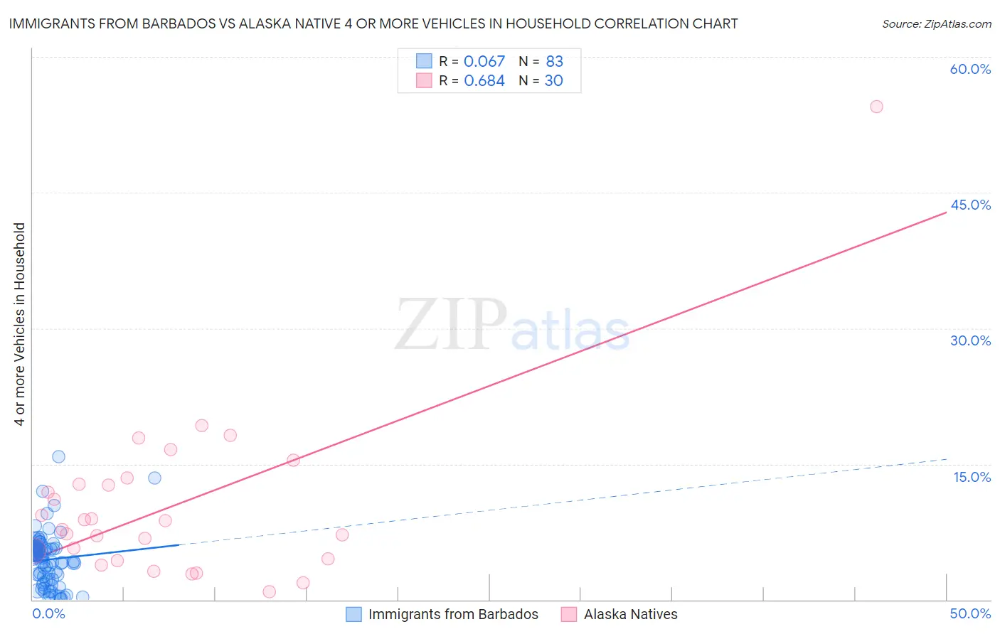 Immigrants from Barbados vs Alaska Native 4 or more Vehicles in Household