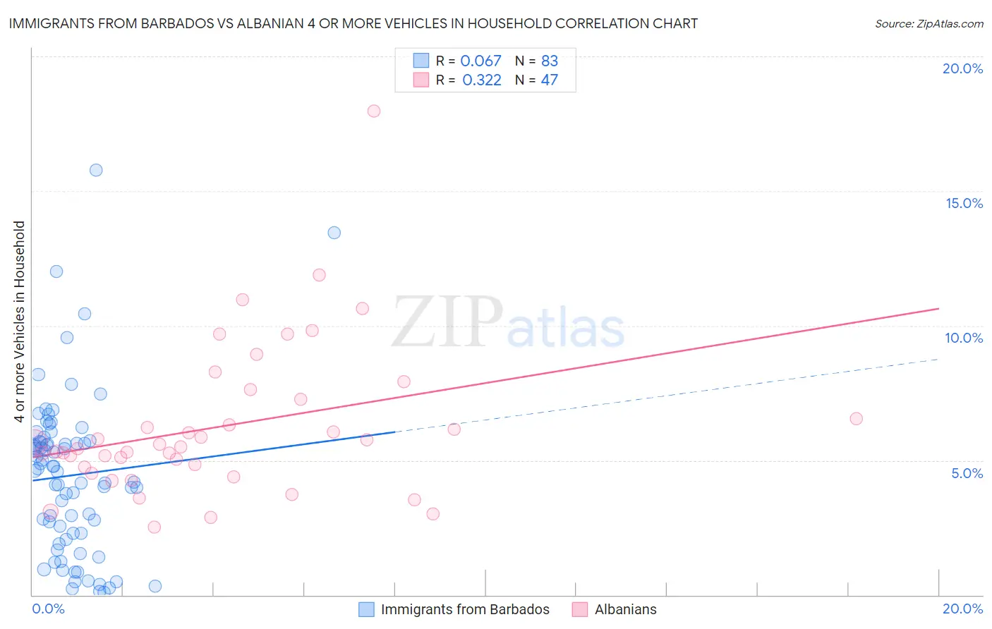 Immigrants from Barbados vs Albanian 4 or more Vehicles in Household
