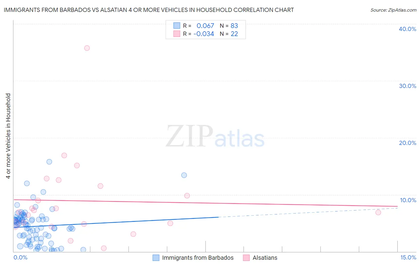 Immigrants from Barbados vs Alsatian 4 or more Vehicles in Household