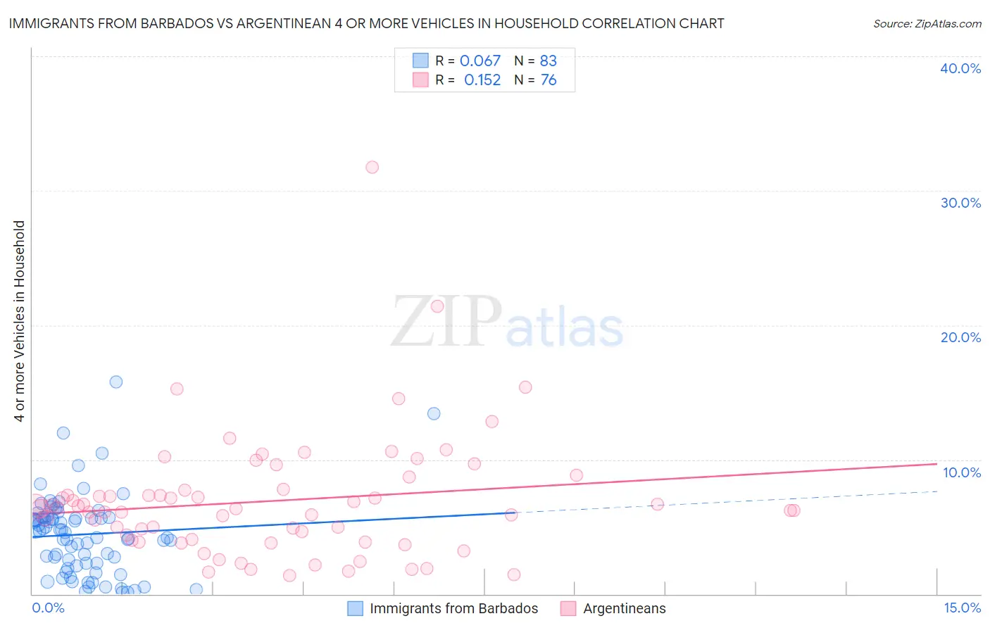 Immigrants from Barbados vs Argentinean 4 or more Vehicles in Household