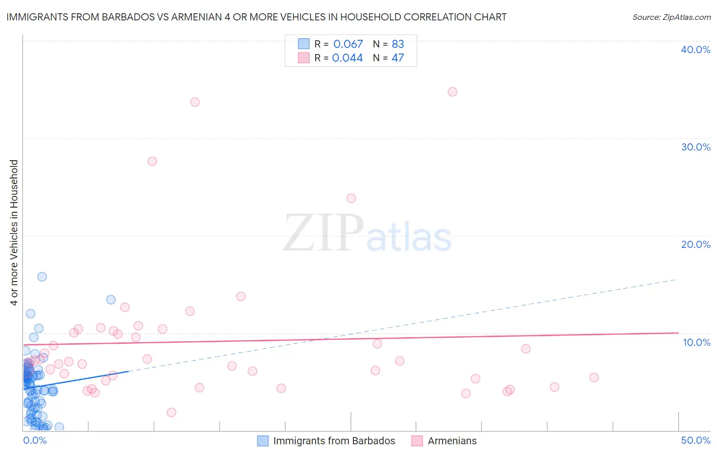 Immigrants from Barbados vs Armenian 4 or more Vehicles in Household
