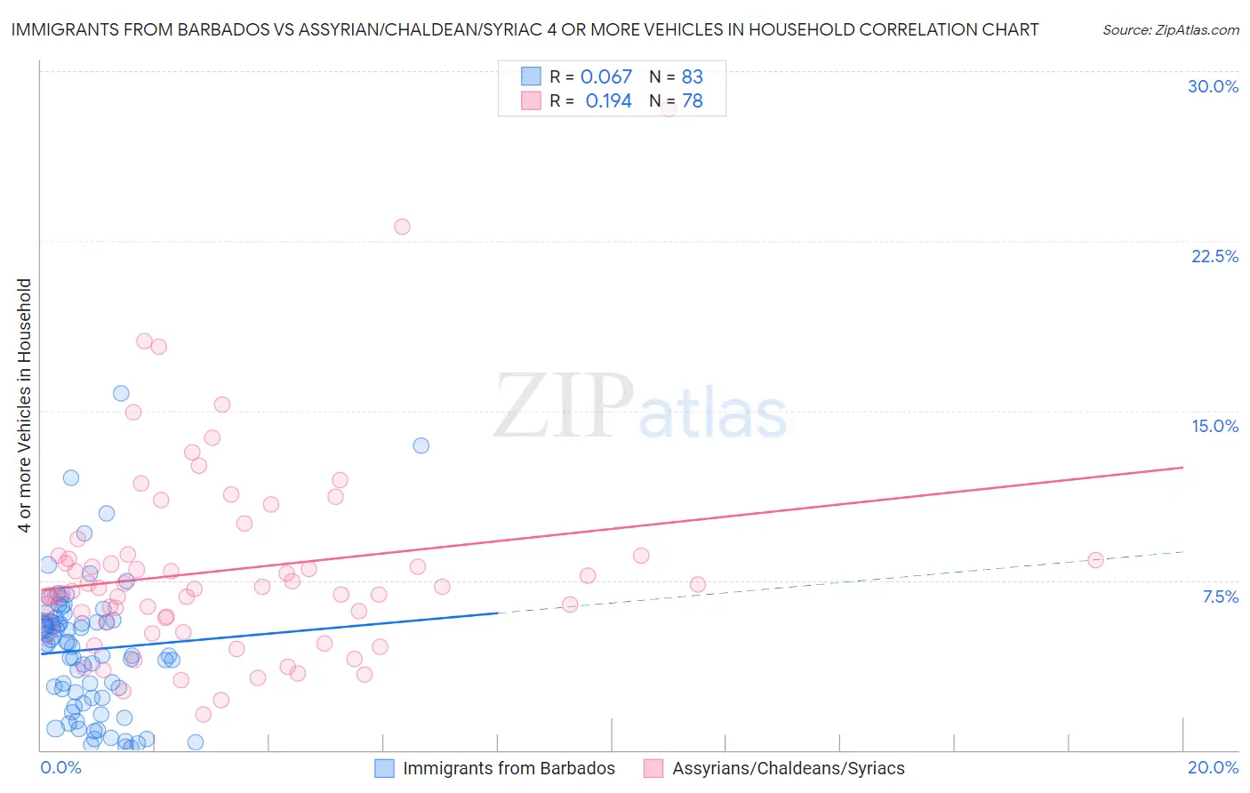 Immigrants from Barbados vs Assyrian/Chaldean/Syriac 4 or more Vehicles in Household