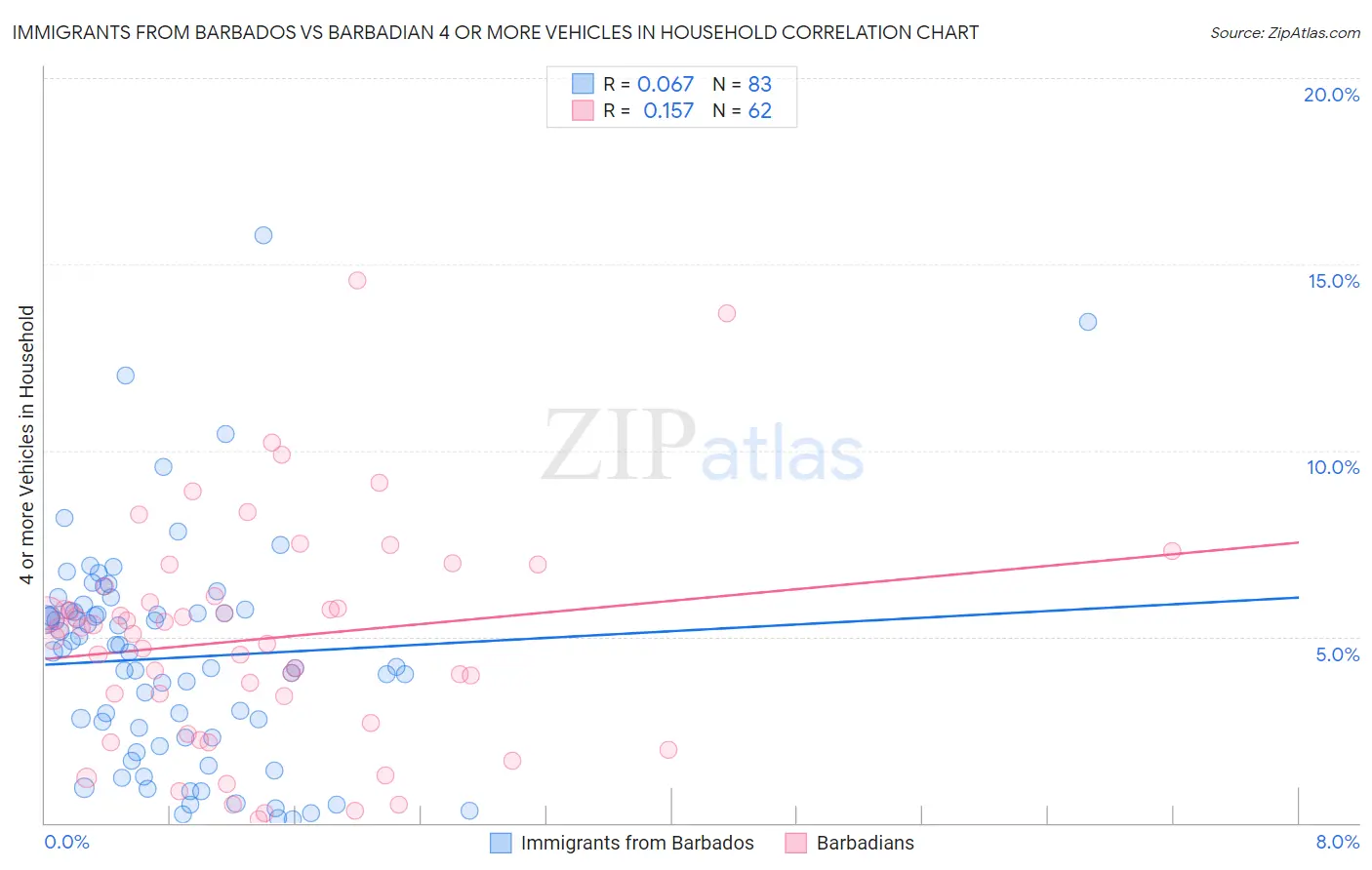 Immigrants from Barbados vs Barbadian 4 or more Vehicles in Household