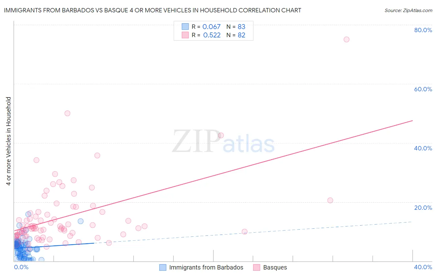 Immigrants from Barbados vs Basque 4 or more Vehicles in Household