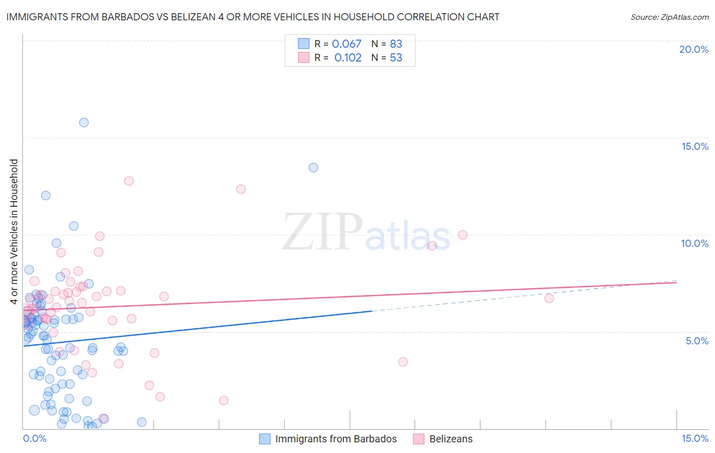 Immigrants from Barbados vs Belizean 4 or more Vehicles in Household