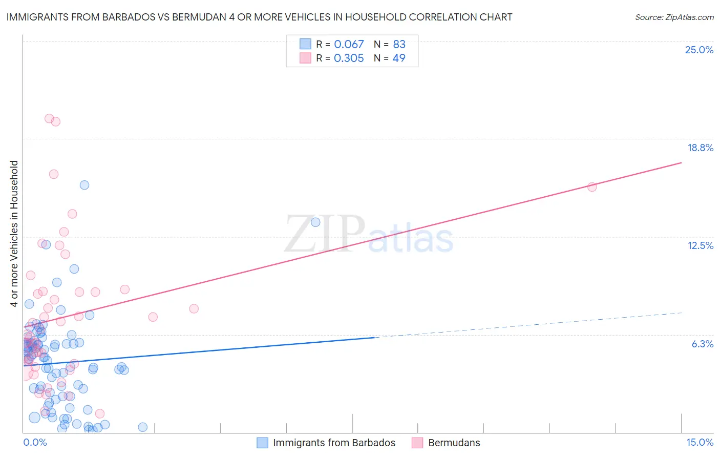 Immigrants from Barbados vs Bermudan 4 or more Vehicles in Household