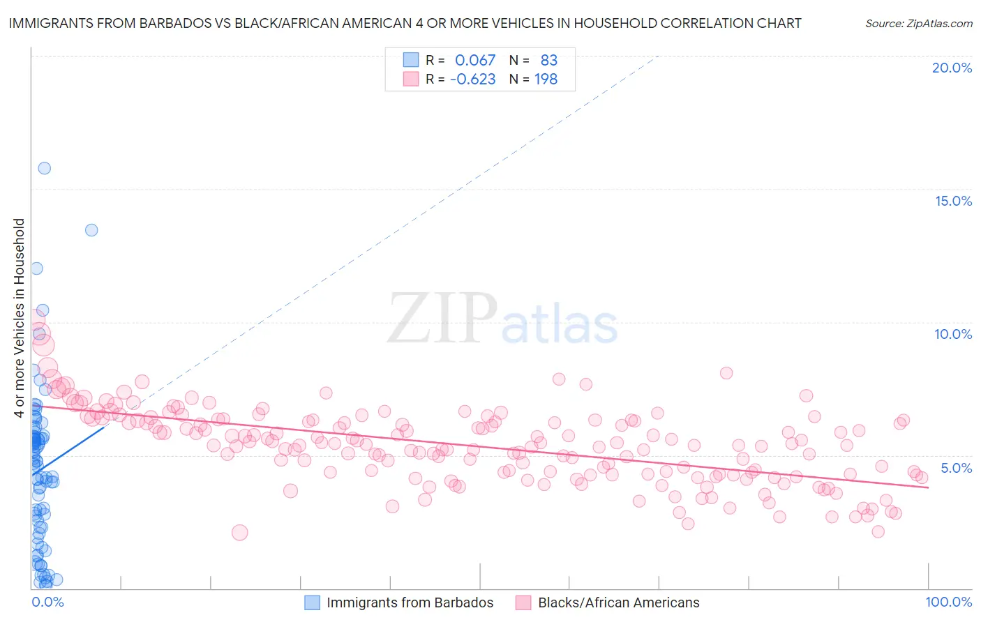Immigrants from Barbados vs Black/African American 4 or more Vehicles in Household
