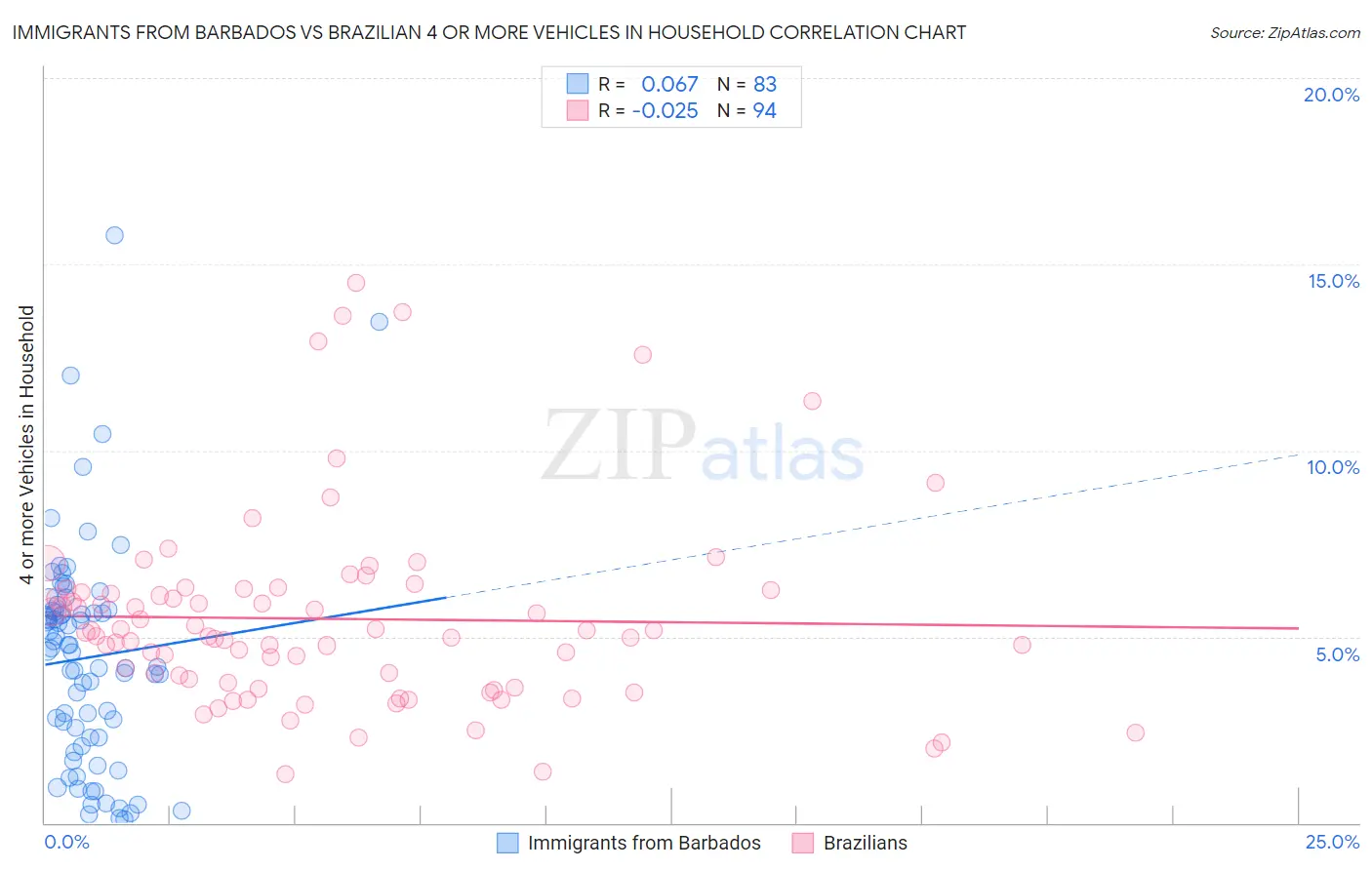 Immigrants from Barbados vs Brazilian 4 or more Vehicles in Household