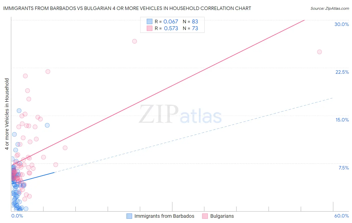 Immigrants from Barbados vs Bulgarian 4 or more Vehicles in Household