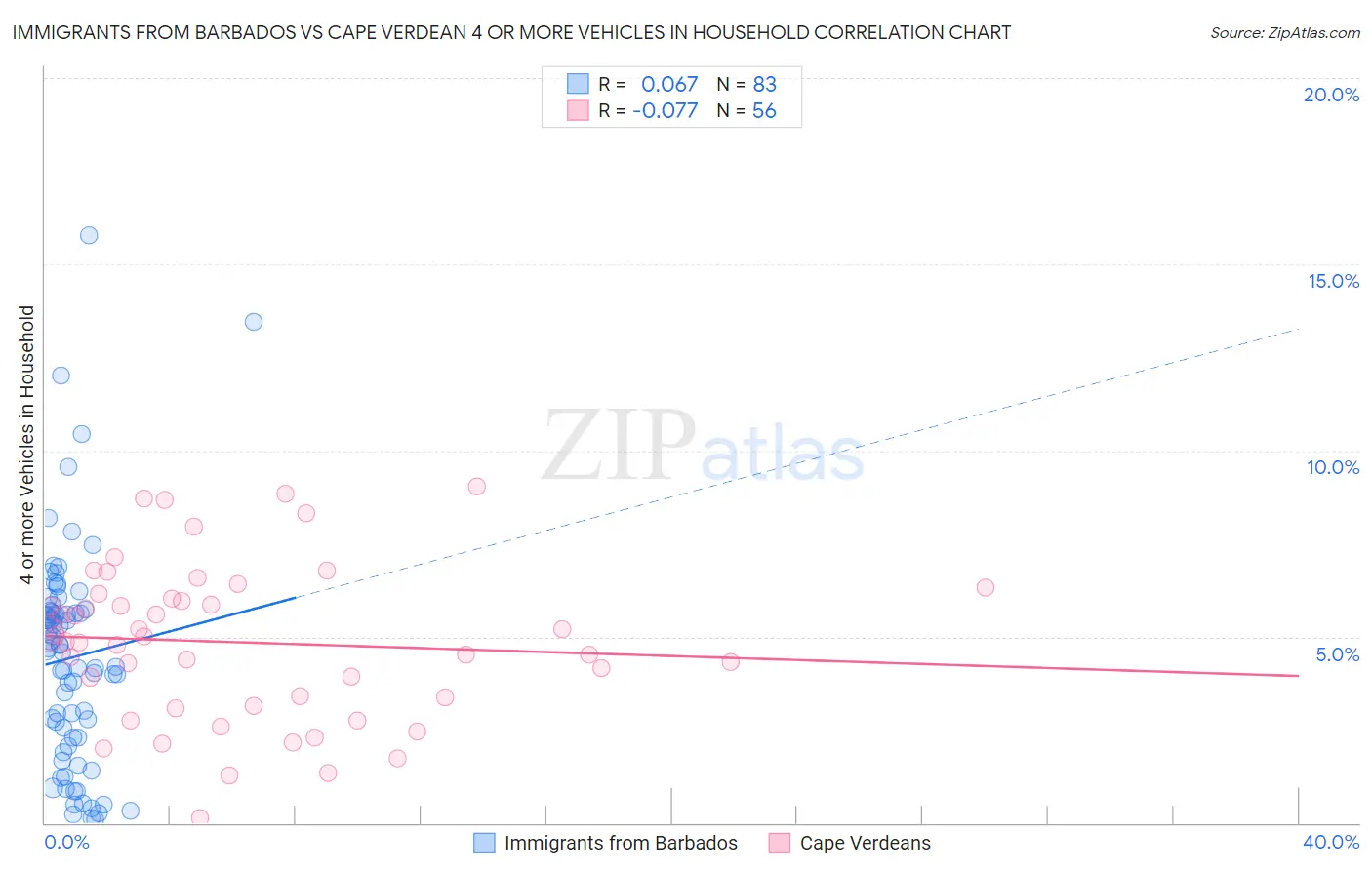 Immigrants from Barbados vs Cape Verdean 4 or more Vehicles in Household