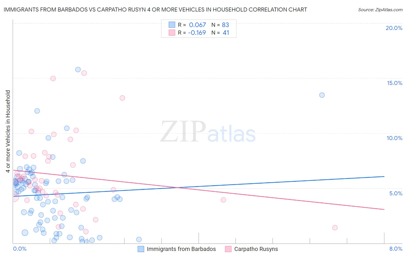 Immigrants from Barbados vs Carpatho Rusyn 4 or more Vehicles in Household