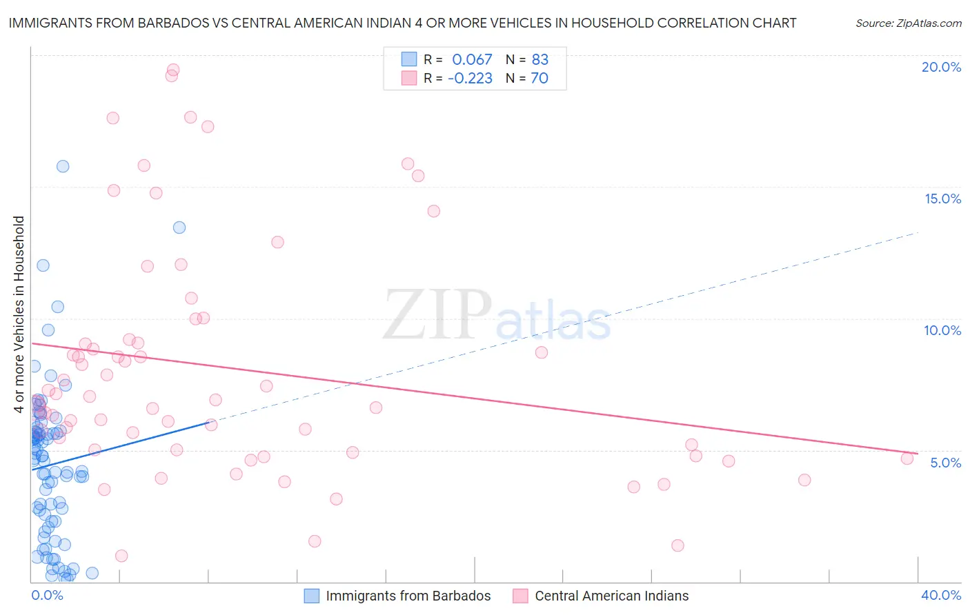 Immigrants from Barbados vs Central American Indian 4 or more Vehicles in Household
