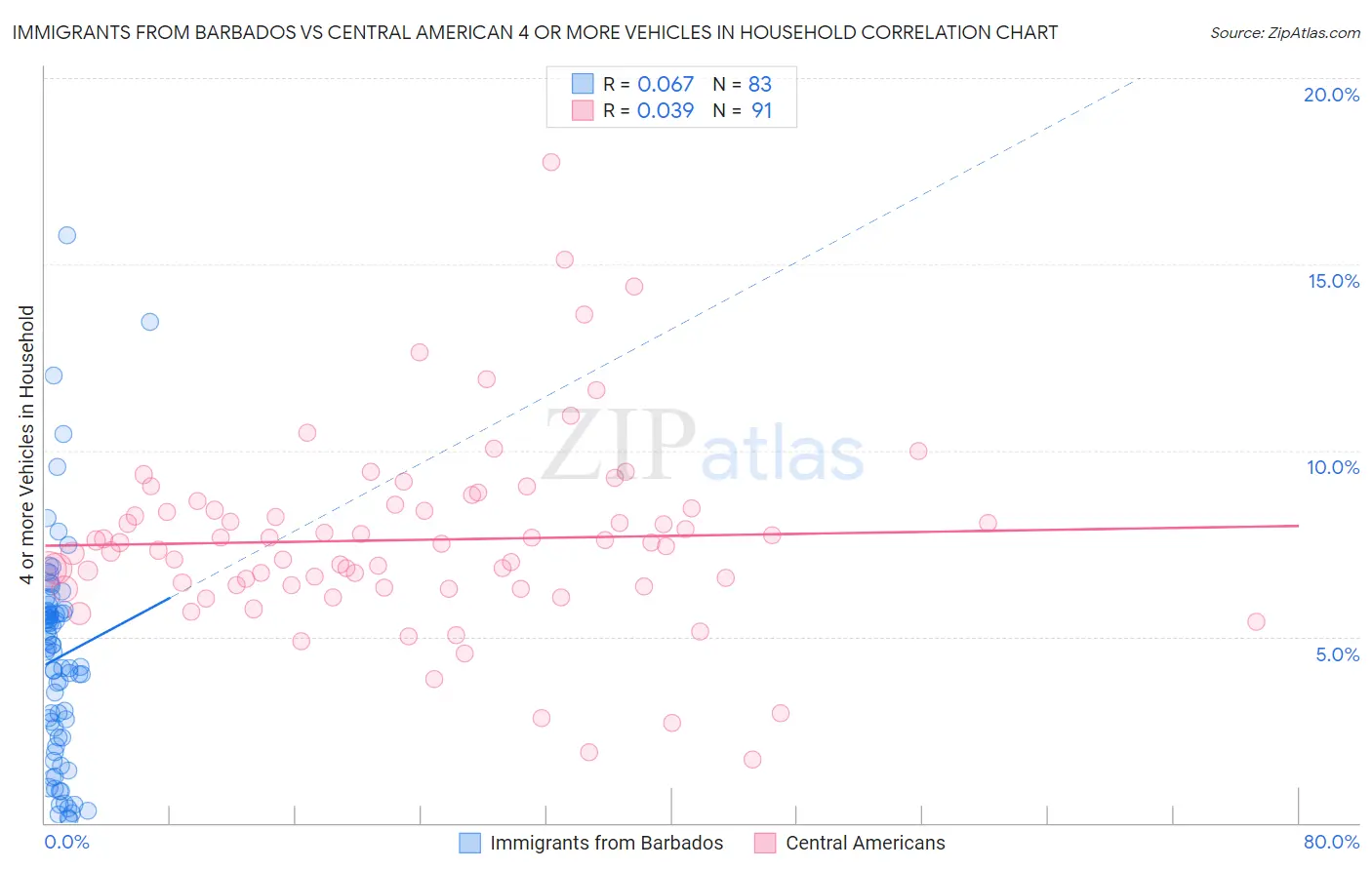 Immigrants from Barbados vs Central American 4 or more Vehicles in Household