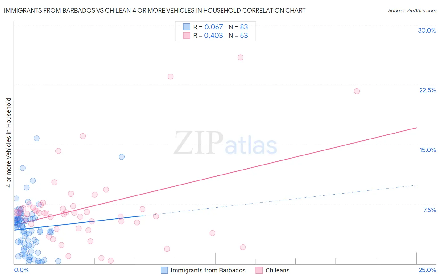 Immigrants from Barbados vs Chilean 4 or more Vehicles in Household