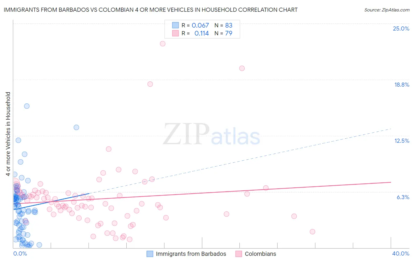 Immigrants from Barbados vs Colombian 4 or more Vehicles in Household