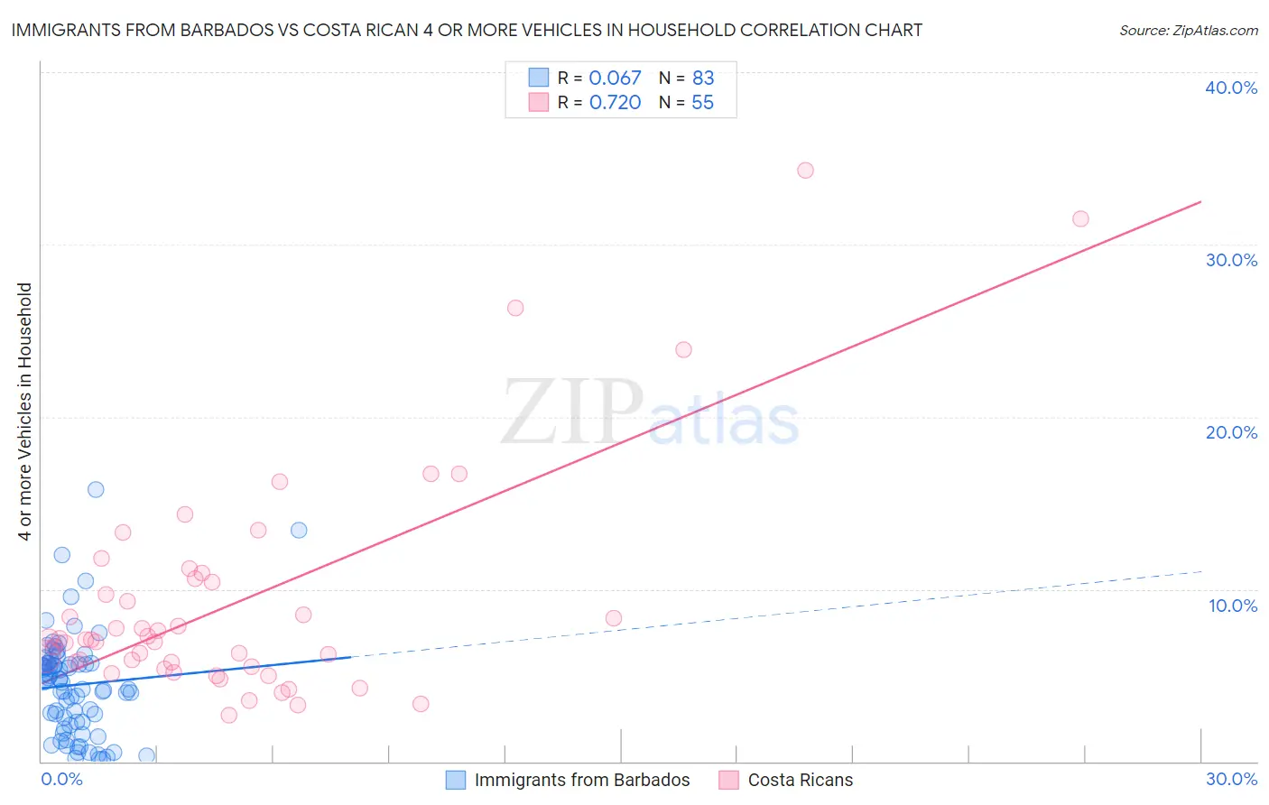 Immigrants from Barbados vs Costa Rican 4 or more Vehicles in Household
