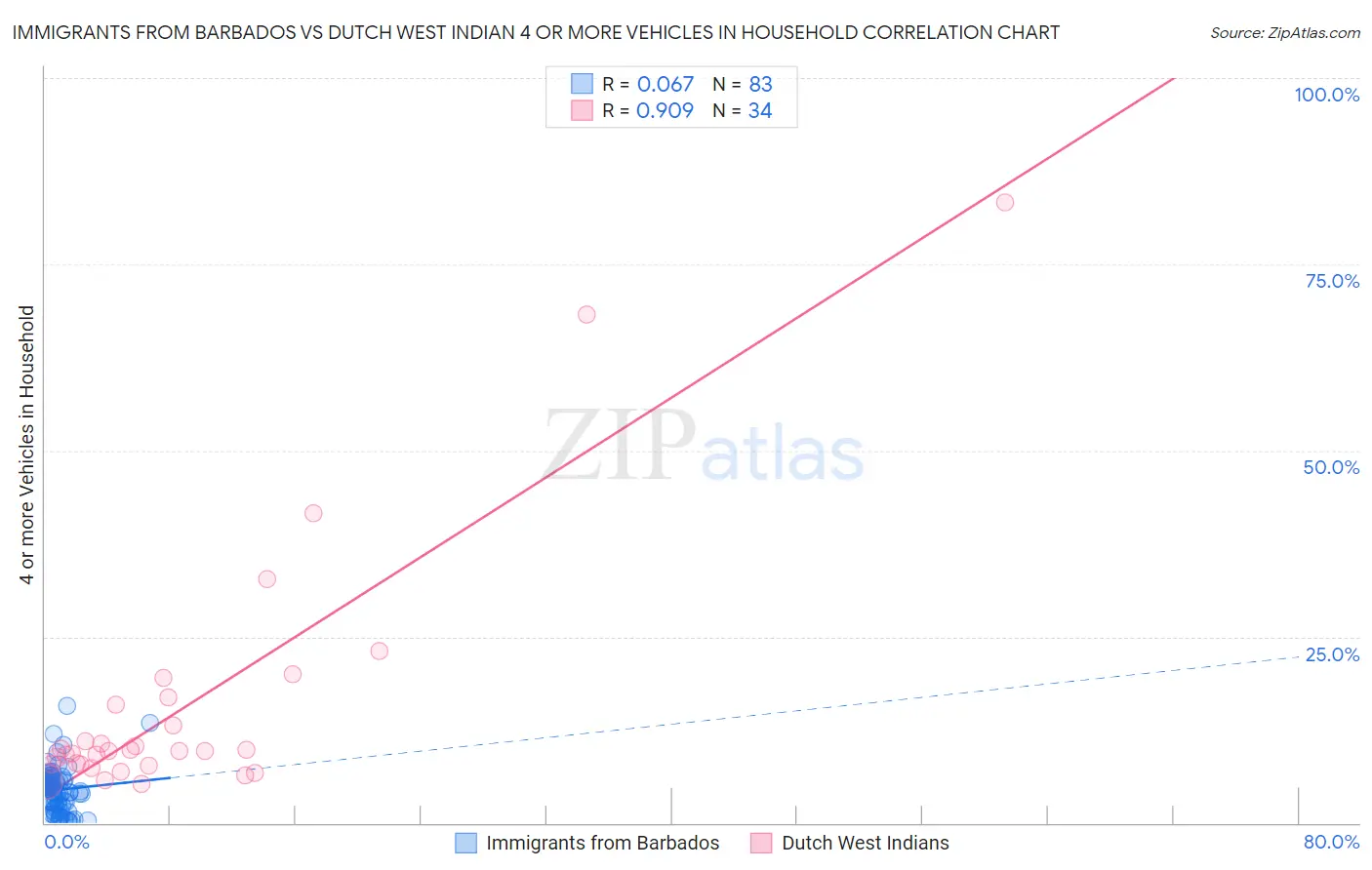 Immigrants from Barbados vs Dutch West Indian 4 or more Vehicles in Household