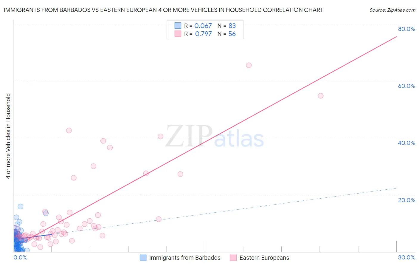 Immigrants from Barbados vs Eastern European 4 or more Vehicles in Household