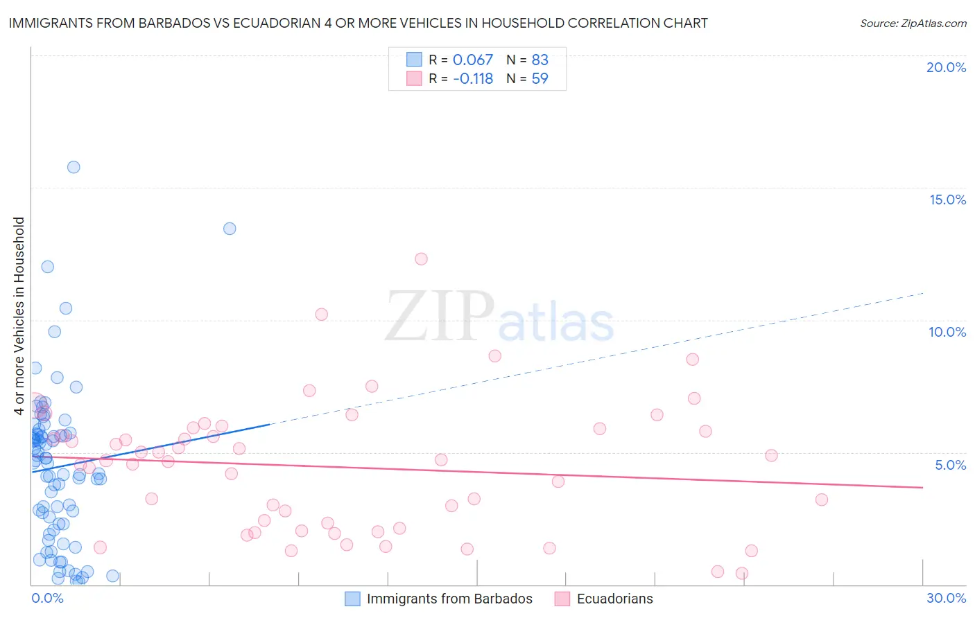 Immigrants from Barbados vs Ecuadorian 4 or more Vehicles in Household