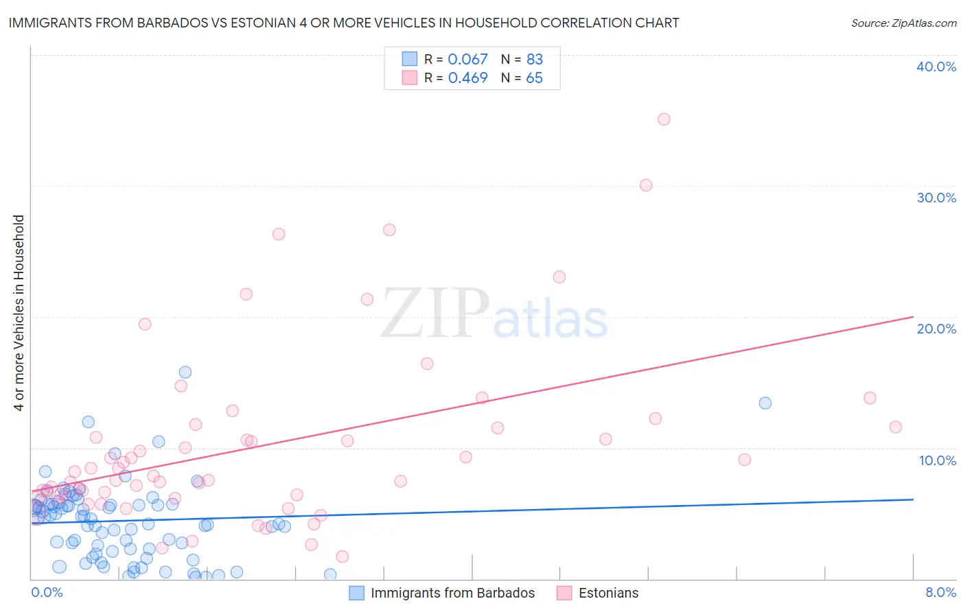 Immigrants from Barbados vs Estonian 4 or more Vehicles in Household