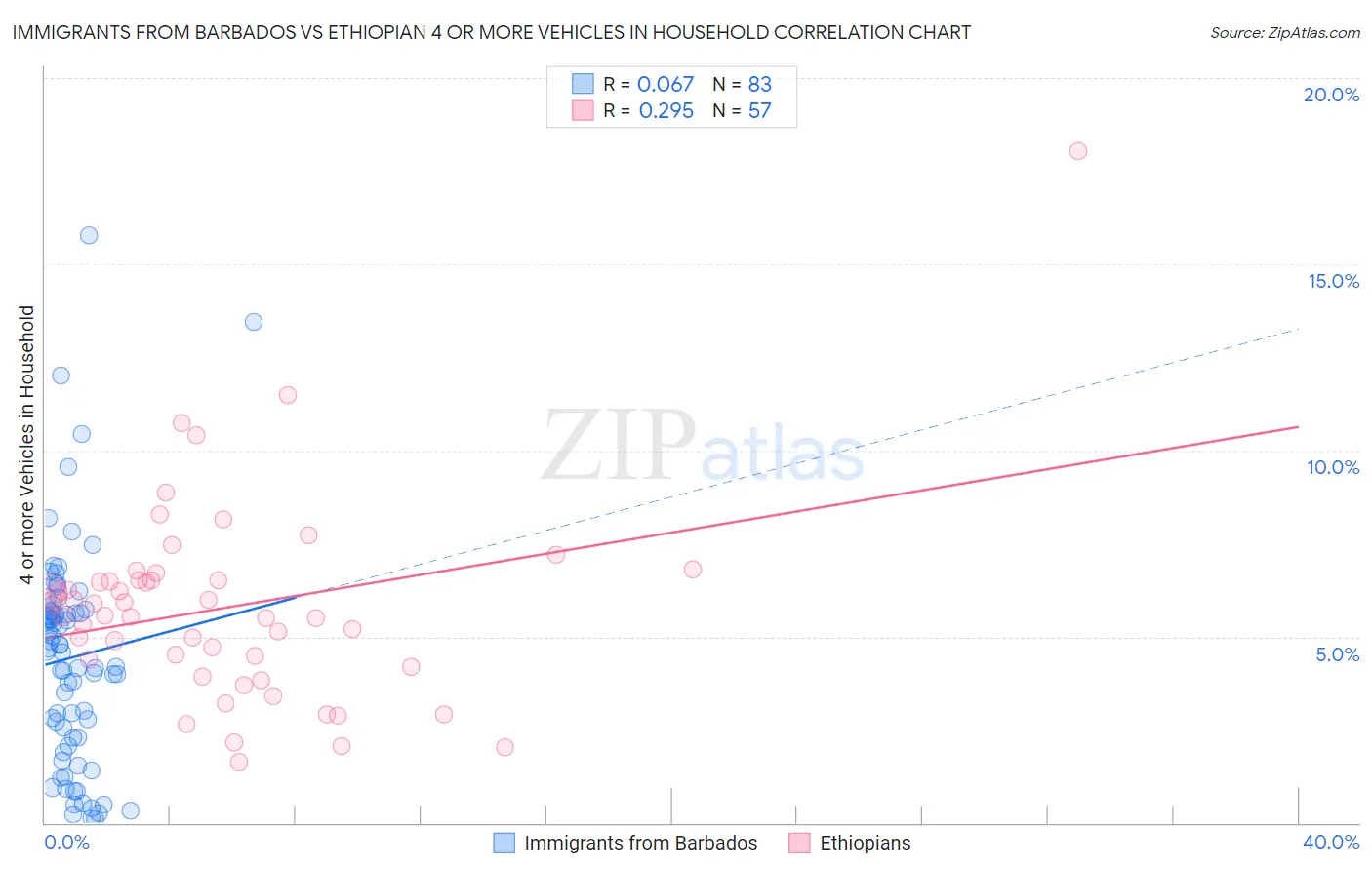 Immigrants from Barbados vs Ethiopian 4 or more Vehicles in Household