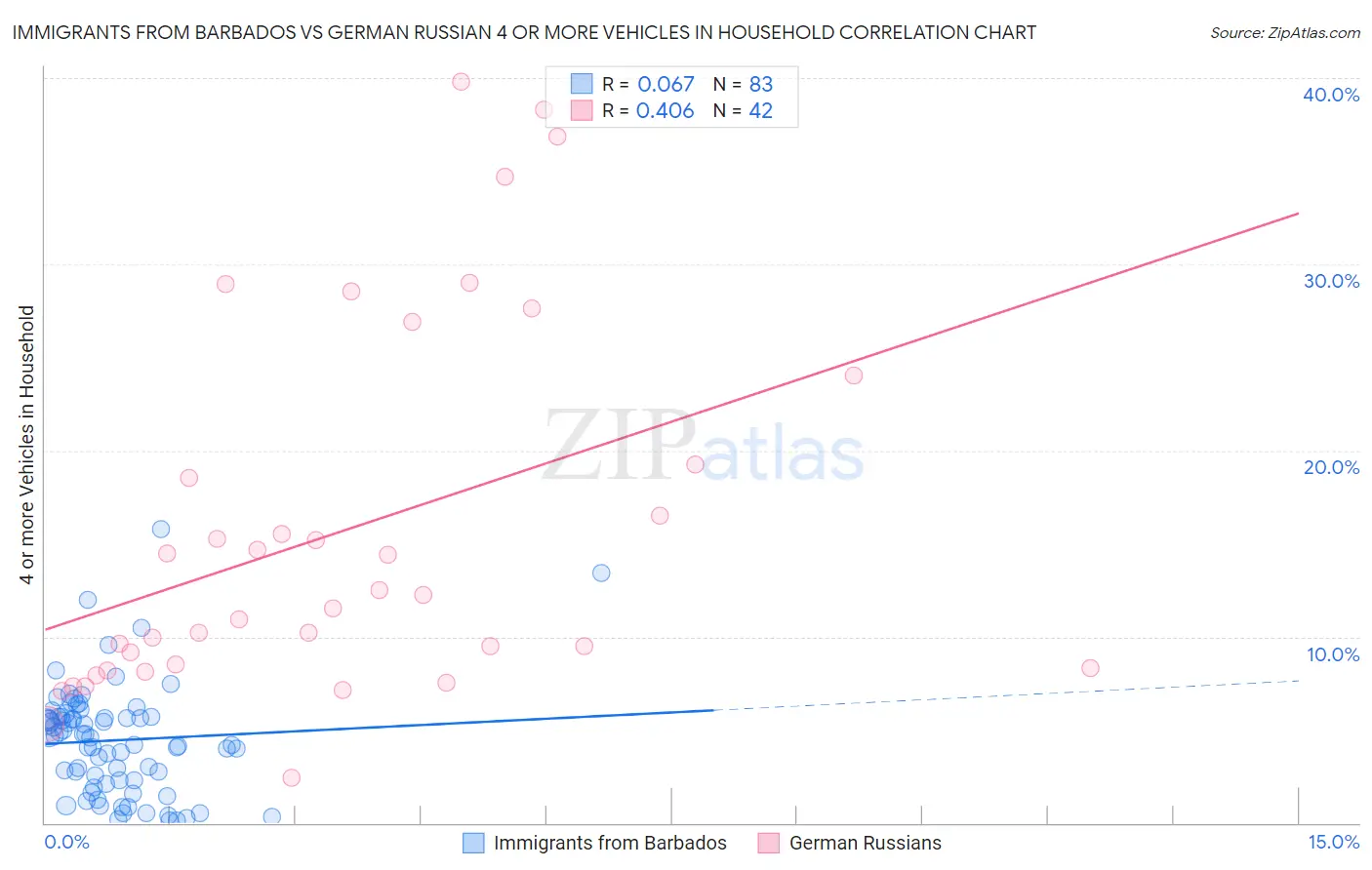 Immigrants from Barbados vs German Russian 4 or more Vehicles in Household