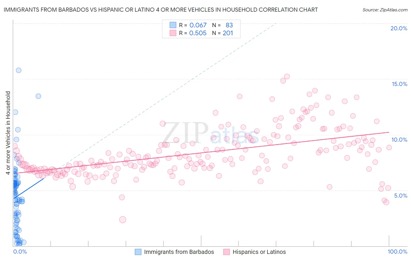 Immigrants from Barbados vs Hispanic or Latino 4 or more Vehicles in Household