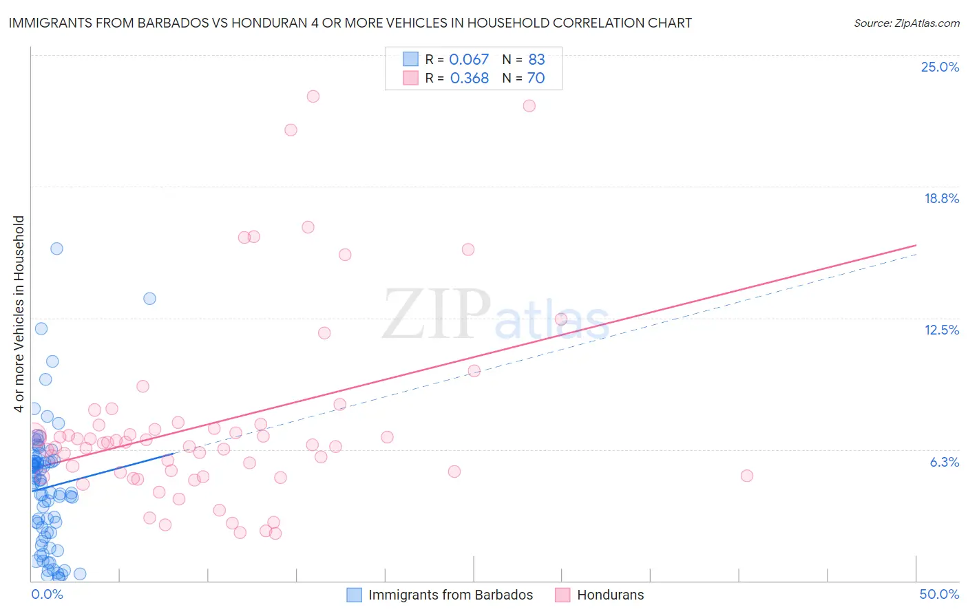 Immigrants from Barbados vs Honduran 4 or more Vehicles in Household