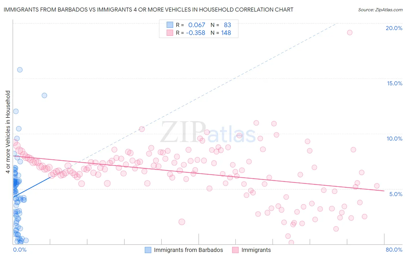 Immigrants from Barbados vs Immigrants 4 or more Vehicles in Household